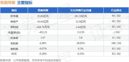 思美傳媒周漲5.56% 數字內容制作服務驅動下，主力資金凈流出1790.30萬元引發(fā)市場關注